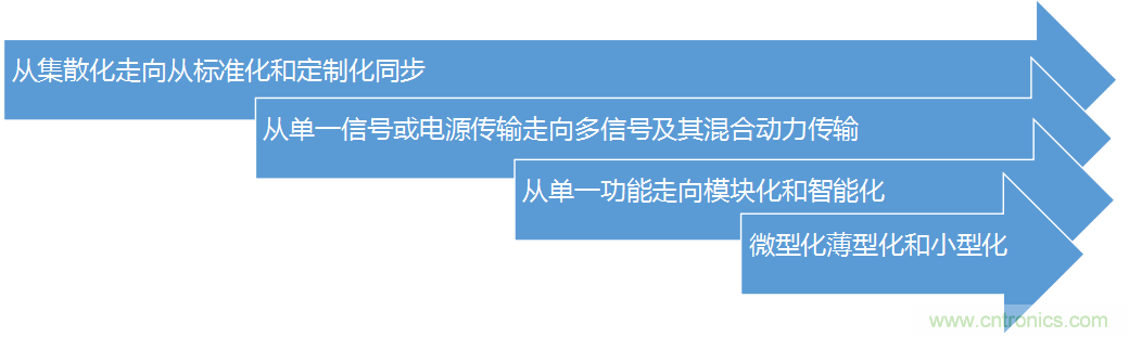 安費諾:車用連接器的安全創新應用方案