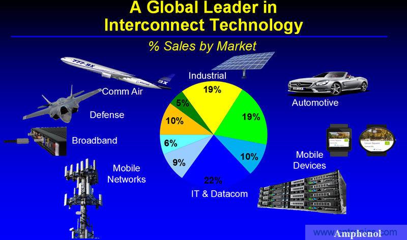 安費諾:車用連接器的安全創新應用方案