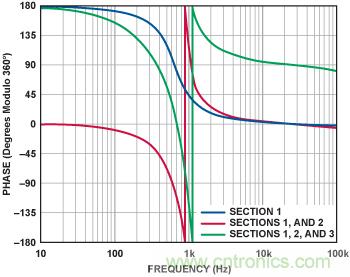 有源濾波器的相位響應第二部分:低通和高通響應