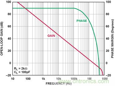 有源濾波器的相位響應第二部分:低通和高通響應
