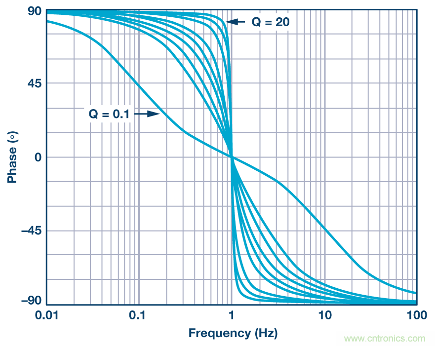 有源濾波器的相位響應第三部分:帶通響應