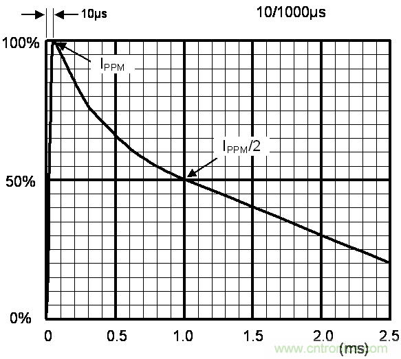 如何提升CAN總線浪涌防護(hù)?