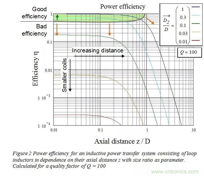 一篇讀懂無線充電技術(shù)(附方案選型分析)
