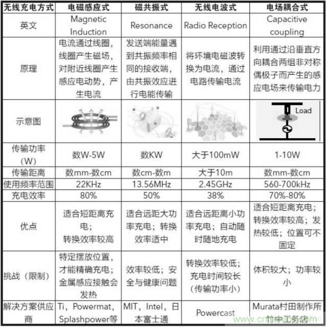 一篇讀懂無線充電技術(shù)(附方案選型分析)