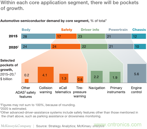 麥肯錫報告:2030汽車行業革命與遠景
