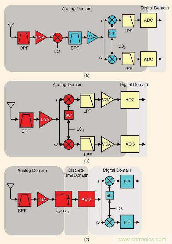 大牛干貨:軟件無線電的設計和測試