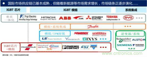 堪稱工業中的“CPU”：IGBT，中外差距有多大