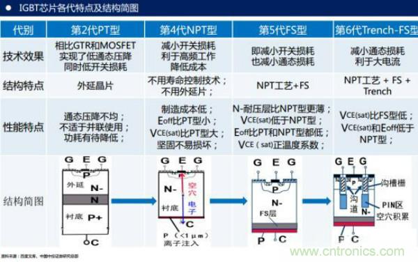 堪稱工業中的“CPU”：IGBT，中外差距有多大