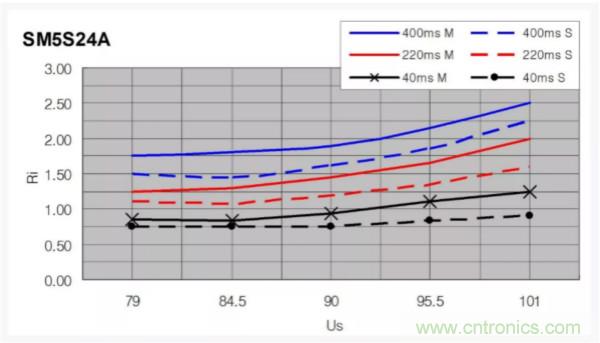 汽車拋負載測試新舊 ISO標準有何不同?