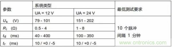 汽車拋負載測試新舊 ISO標準有何不同?