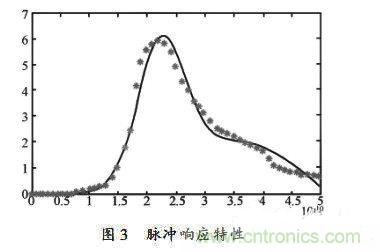 淺談PIN雪崩光電二極管建模部分 淺談PIN雪崩光電二極管建模部分