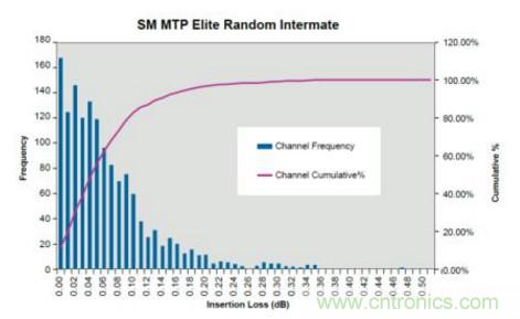 MPO連接器的優(yōu)點有哪些？