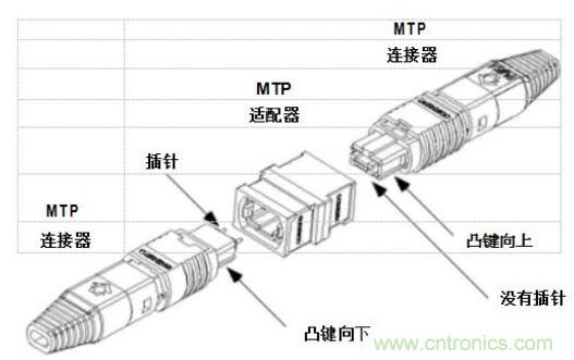 MPO連接器的優(yōu)點有哪些？