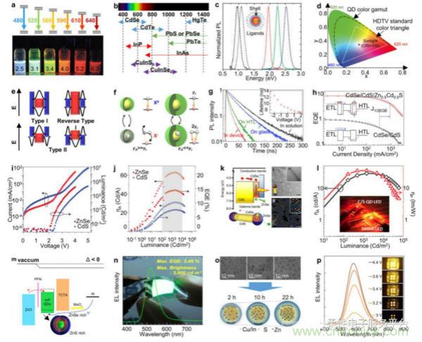 技術課堂 | QLED:下一代柔性顯示器詳解