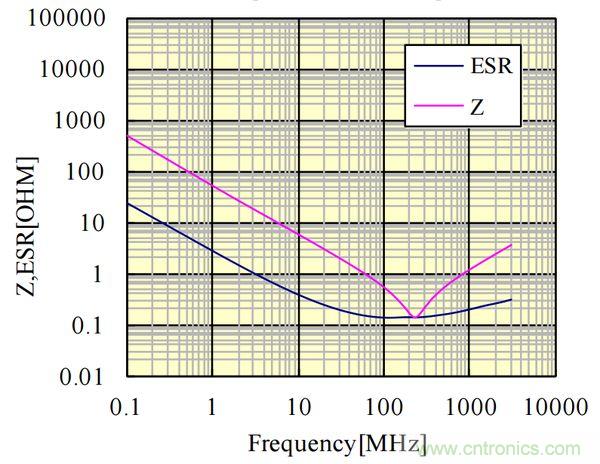 電容的Q值和D值是什么?Q值和D值有什么作用?