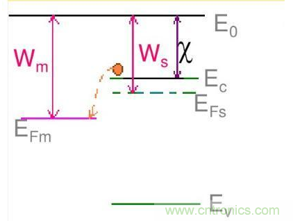 金屬與半導(dǎo)體接觸后是如何做到歐姆接觸的？