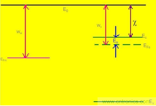 金屬與半導(dǎo)體接觸后是如何做到歐姆接觸的？