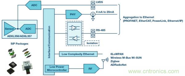 未來維修服務對傳感器的需求:用于實施狀態監控的智能傳感器