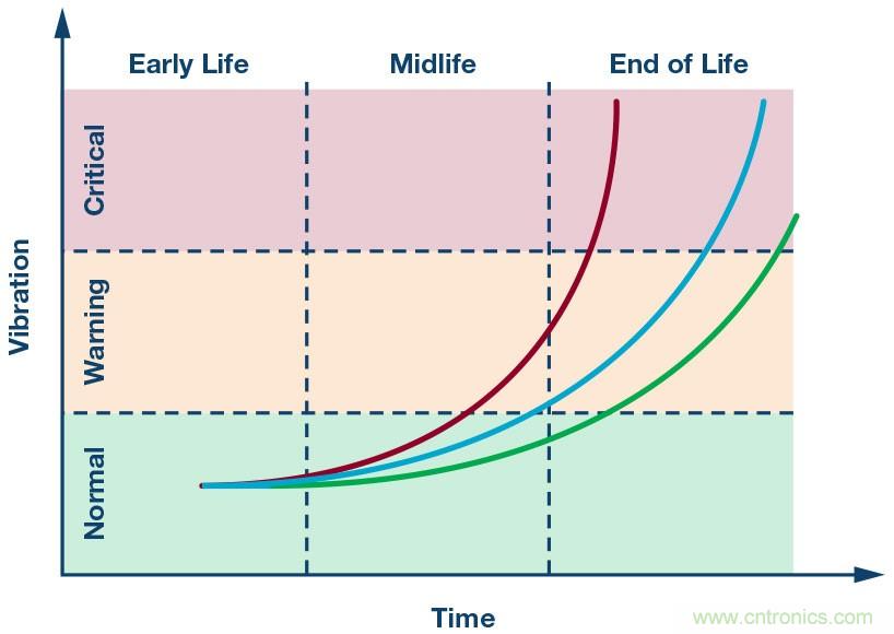 未來維修服務對傳感器的需求:用于實施狀態監控的智能傳感器