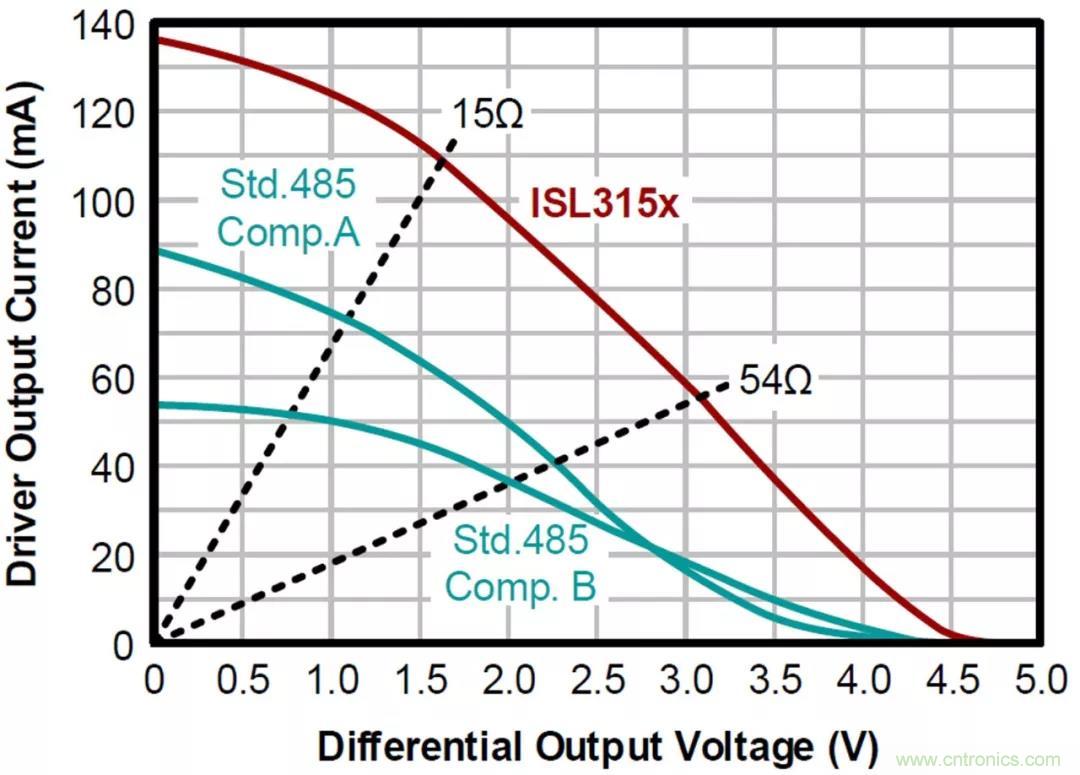 RS-485接口器件通訊無故障偏置電路的原理和設計 RS-485接口器件通訊無故障偏置電路的原理和設計