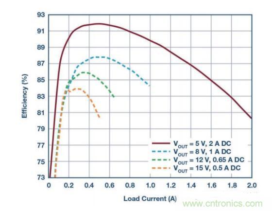 物聯(lián)網(wǎng)無線傳感器激增，功率轉(zhuǎn)換器需求重要性