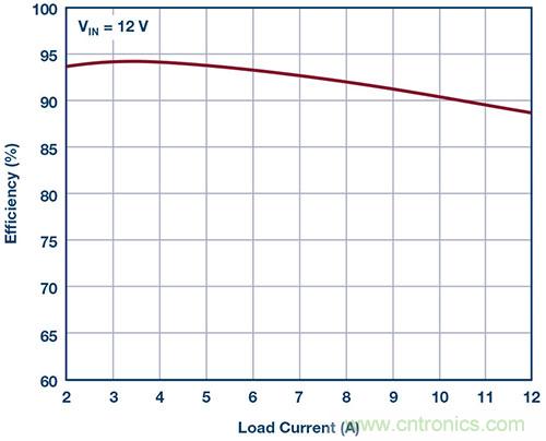 42 V、6 A(峰值7 A)、超低EMI輻射、高效率降壓型穩壓器