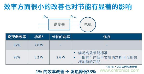無刷電機IPM模塊存在哪些問題?高效逆變器驅動IC將取而代之?