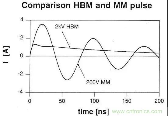 關于靜電放電保護的專業知識,不看可惜了! 關于靜電放電保護的專業知識,不看可惜了!