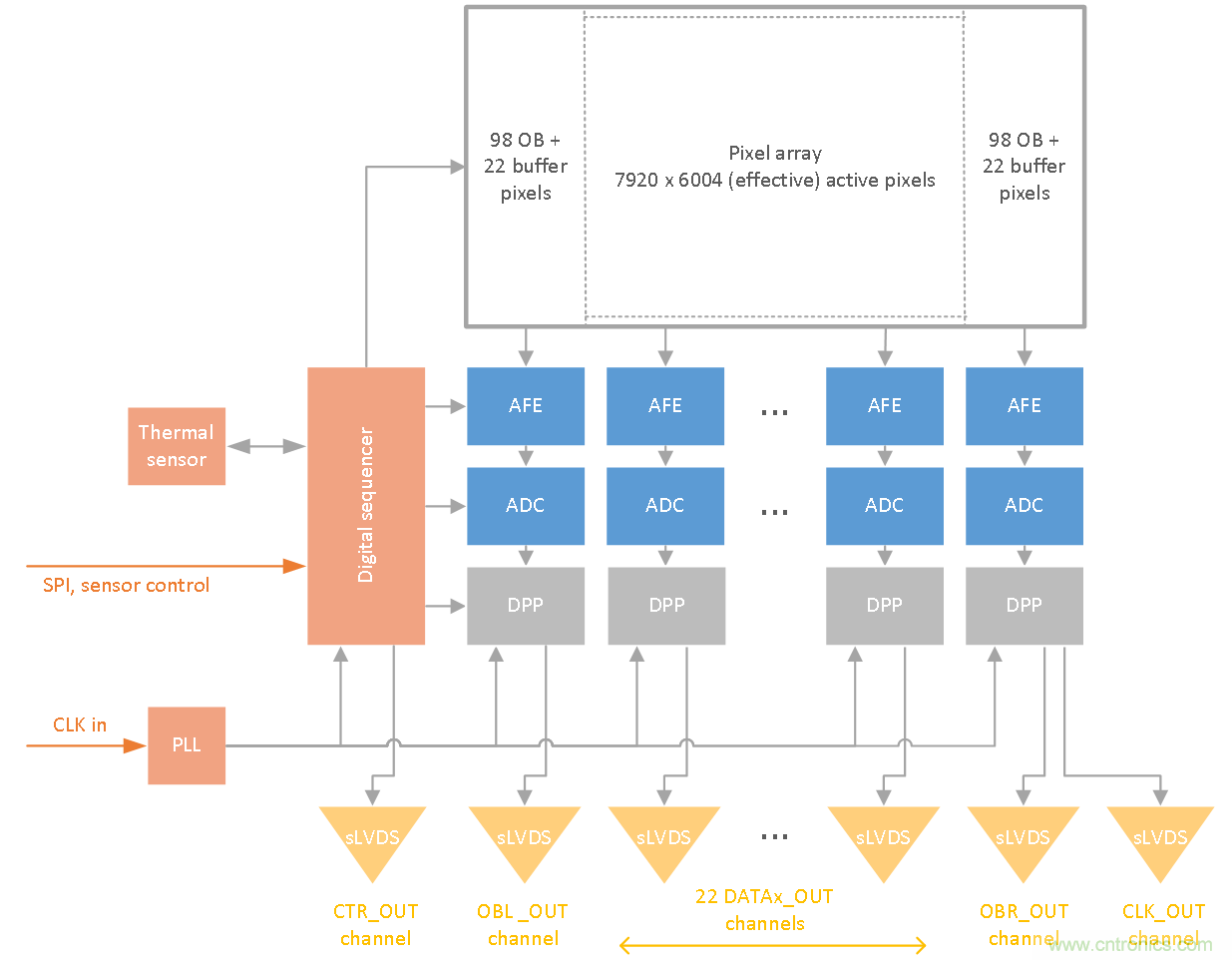 47.5Mp高分辨率、高速全局快門CMOS成像傳感器