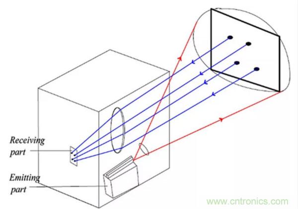 激光測距傳感器的原理及應(yīng)用,了解一下