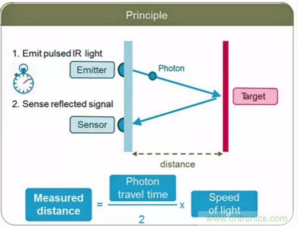 激光測距傳感器的原理及應(yīng)用,了解一下