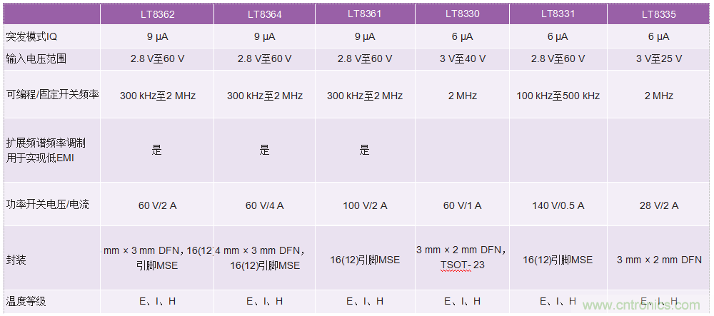 60 V和100 V、低IQ升壓、SEPIC、反相轉(zhuǎn)換器