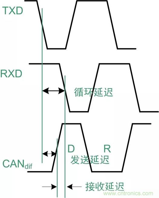 探析CAN收發器各項參數 探析CAN收發器各項參數