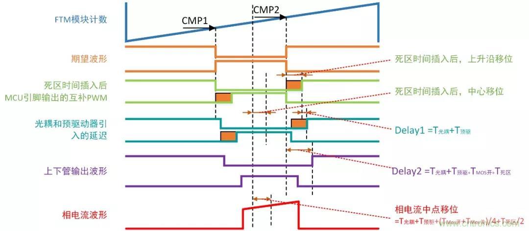 忽略了這個(gè)細(xì)節(jié),F(xiàn)OC電流采樣當(dāng)然不準(zhǔn) 忽略了這個(gè)細(xì)節(jié),F(xiàn)OC電流采樣當(dāng)然不準(zhǔn)