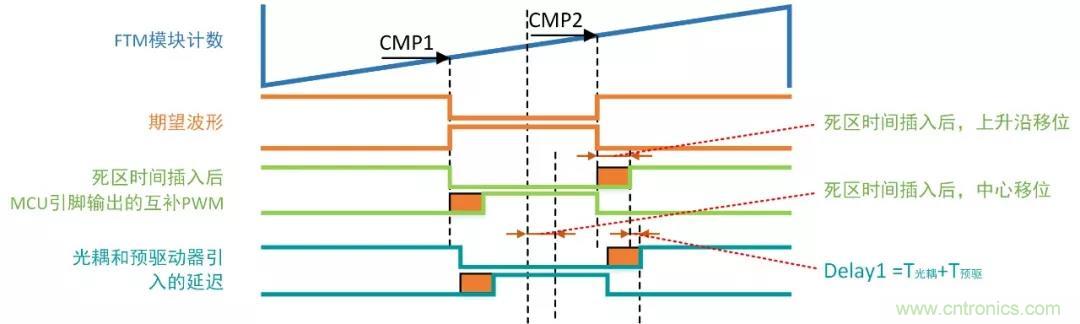 忽略了這個(gè)細(xì)節(jié),F(xiàn)OC電流采樣當(dāng)然不準(zhǔn)