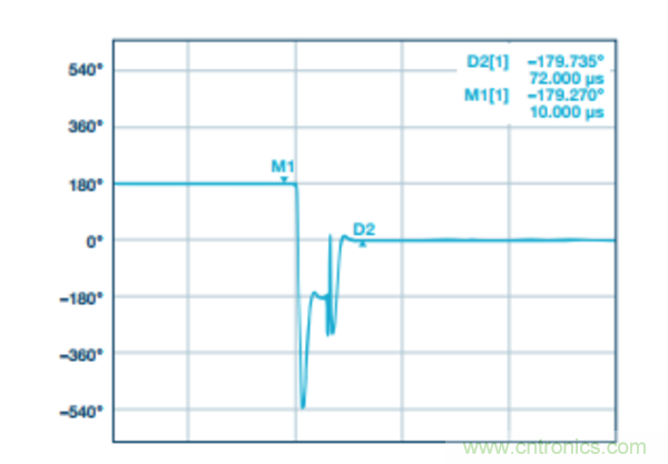 分析RF合成器的相位校準和控制 分析RF合成器的相位校準和控制