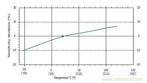 振動傳感器如何選型？