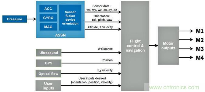 高性能MEMS傳感器，鑄造無人機強“心”