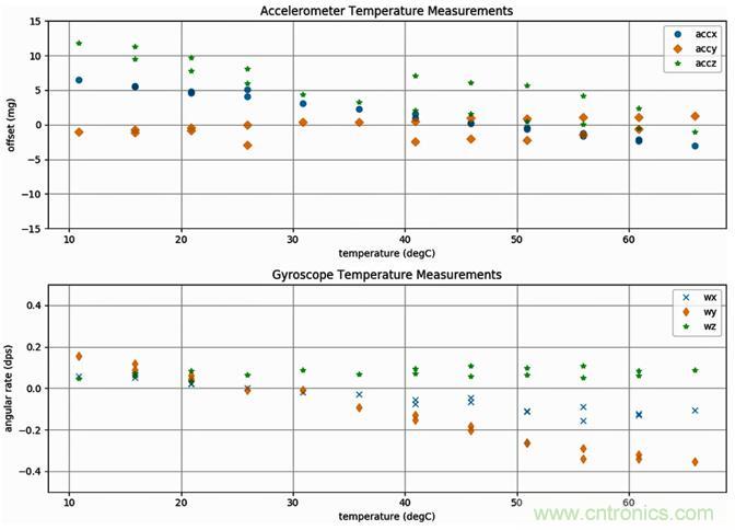 高性能MEMS傳感器，鑄造無人機強“心”