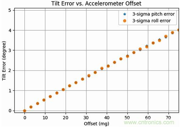 高性能MEMS傳感器，鑄造無人機強“心”