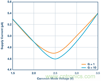 可編程增益儀表放大器:尋找合適的器件