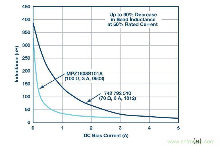 應(yīng)用于EMC的磁元件-磁珠篇 (下)