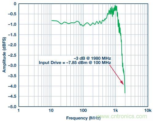 從直流到寬帶,模擬信號鏈設(shè)計不可忽略的“共模”