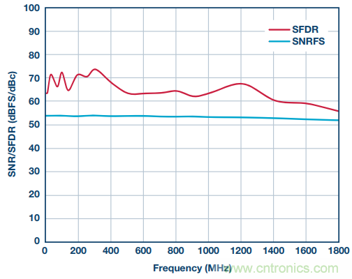 從直流到寬帶,模擬信號鏈設(shè)計不可忽略的“共模”