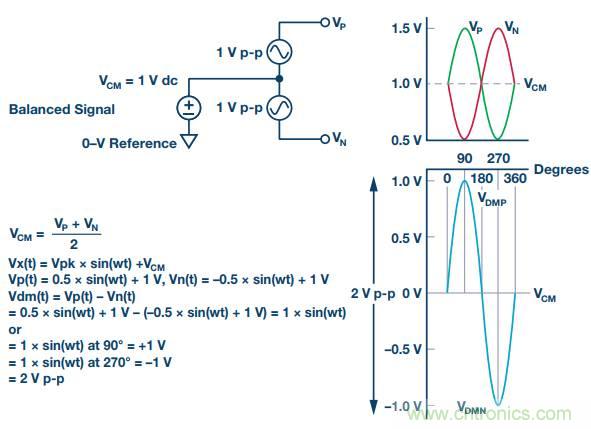 從直流到寬帶,模擬信號鏈設(shè)計不可忽略的“共模”