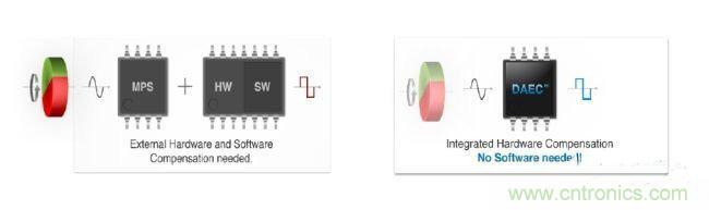 采用磁性位置傳感器提升電動機(jī)的性能 采用磁性位置傳感器提升電動機(jī)的性能