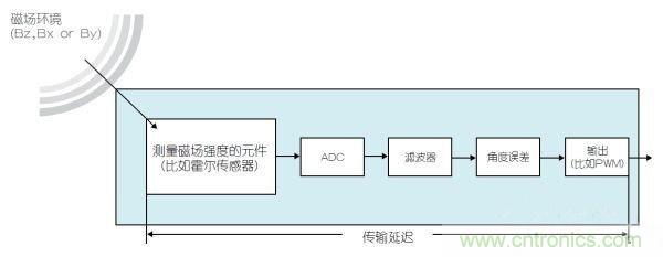 采用磁性位置傳感器提升電動機(jī)的性能 采用磁性位置傳感器提升電動機(jī)的性能