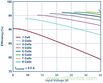 重磅推薦!適用于任何化學(xué)物的電池充電器 IC