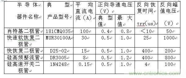 詳解肖特基、快恢復和超快恢復二極管的區別 詳解肖特基、快恢復和超快恢復二極管的區別