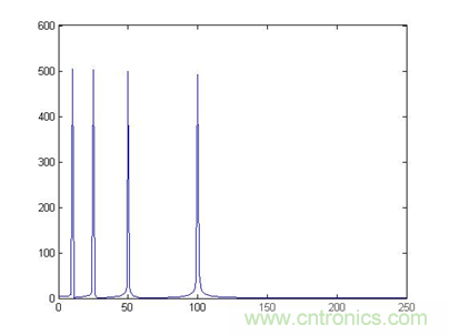 傅立葉分析和小波分析之間的關(guān)系？（通俗講解）